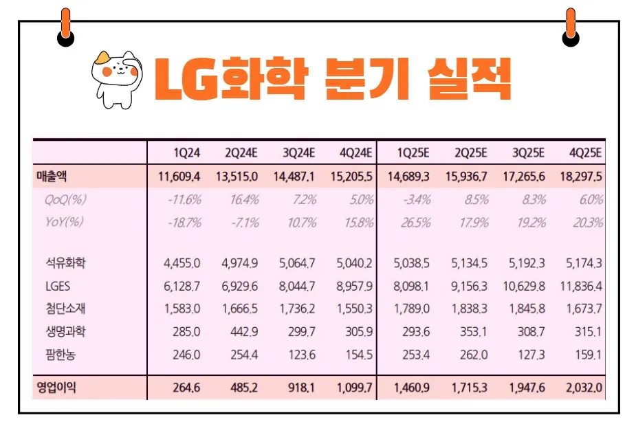 LG화학 실적