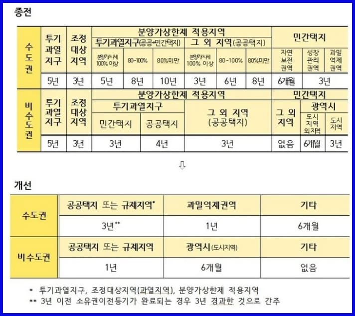 아파트 분양권 전매제한 해제