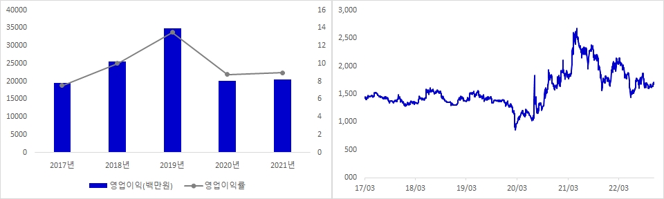 레드캡투어 실적 및 시가총액 추이