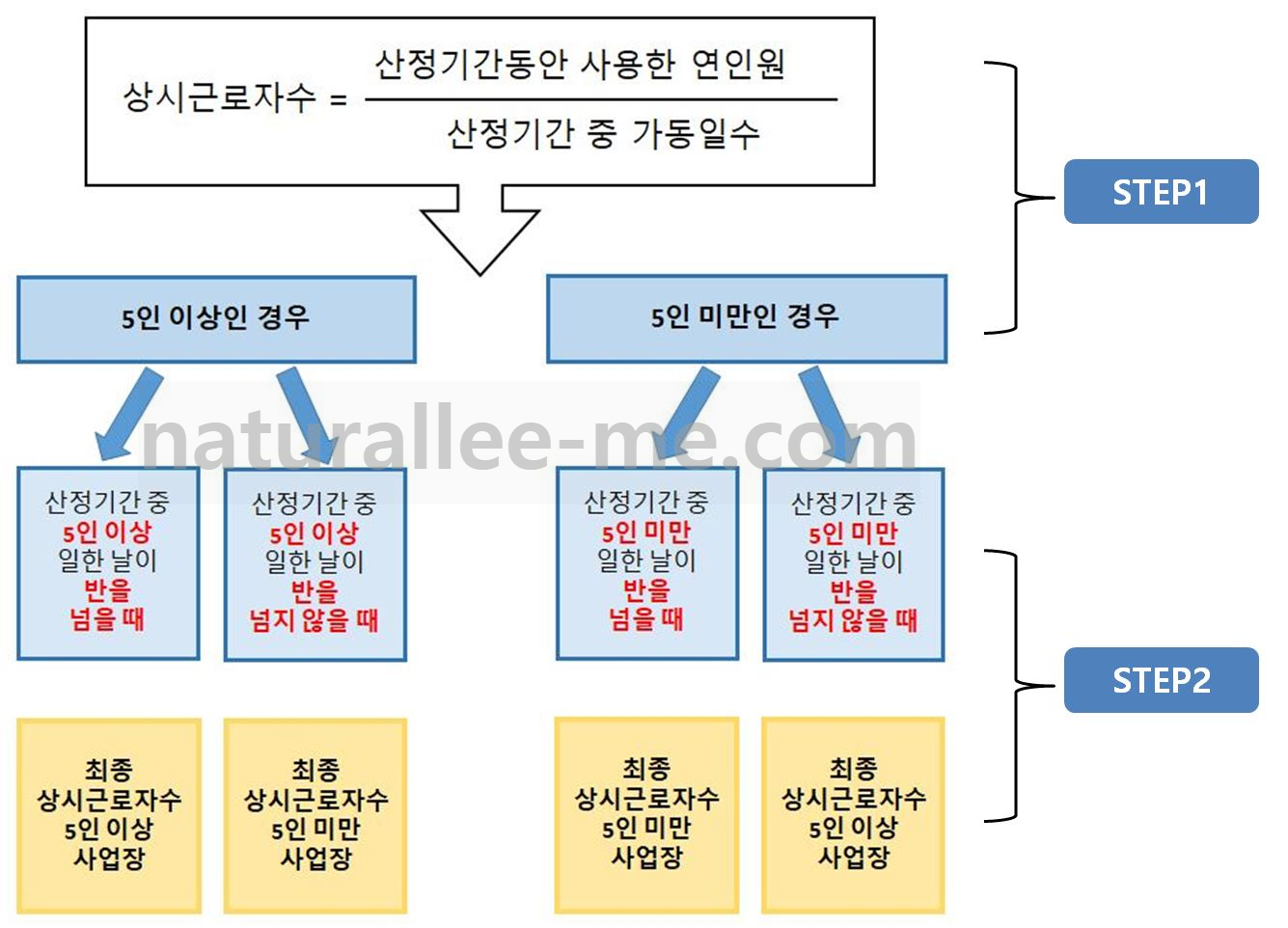 상시근로자수 계산법 전체
