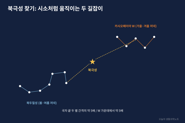 베란다에서 북극성 찾고 우리 집 위도까지 재보기, 주먹 하나면 충분합니다
