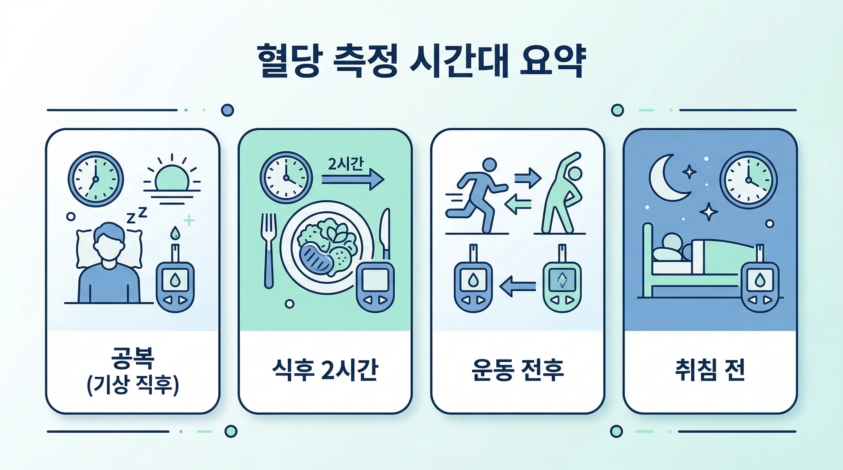 공복 식후 2시간 운동 전후 혈당 측정 시점을 정리한 이미지