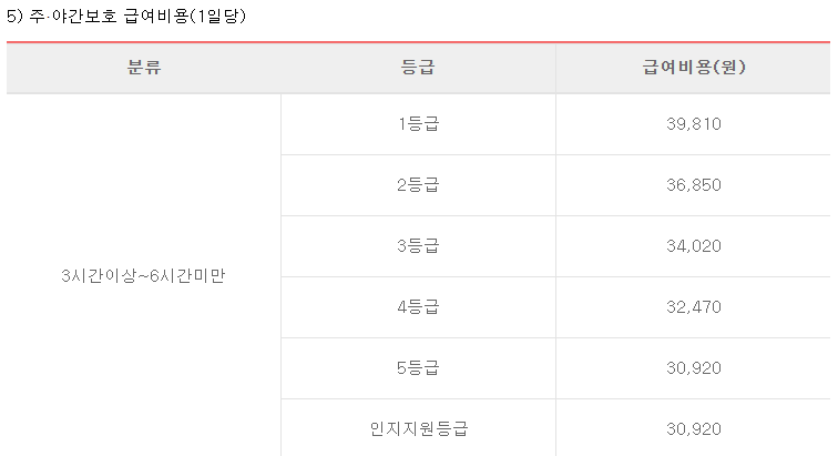 노인장기요양보험 월 한도액 및 급여비용