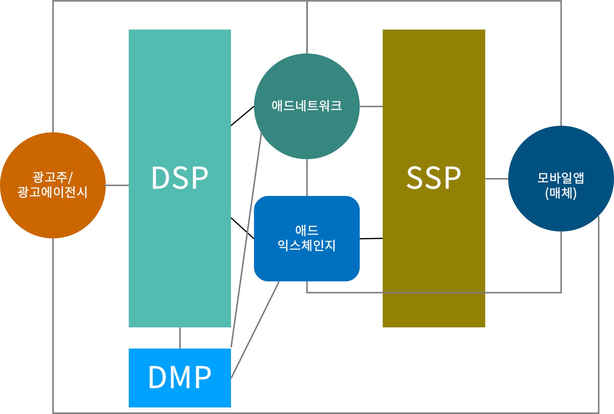 모바일광고생태계