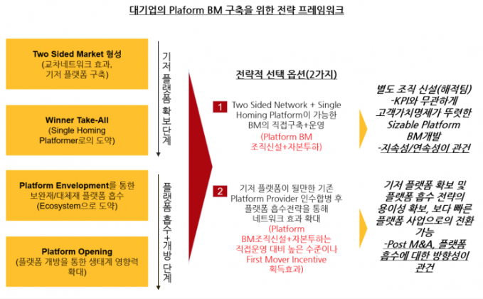 플랫폼 비즈니스 빌드업 공식