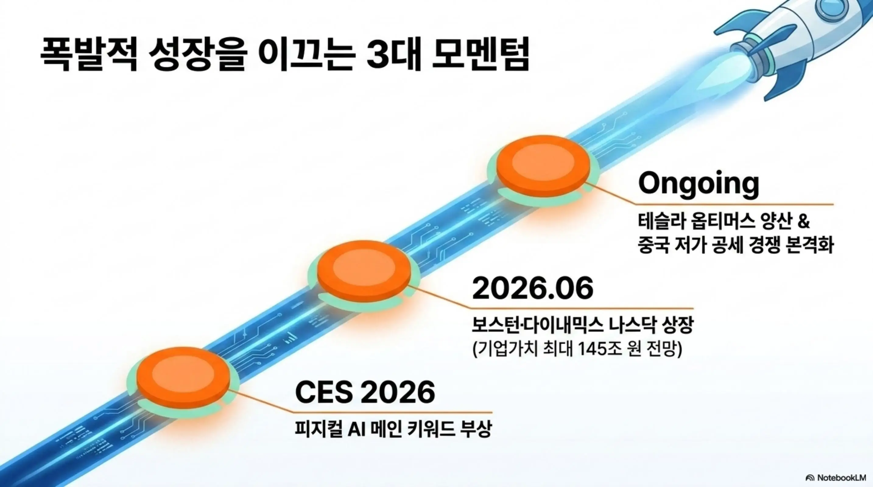 AI 로봇 ETF 시장의 폭발적 성장을 이끄는 3대 모멘텀을 타임라인으로 정리한 인포그래픽으로 CES 2026 피지컬 AI 부상과 보스턴다이내믹스 나스닥 상장 그리고 테슬라 옵티머스 양산 일정을 순서대로 보여주는 이미지