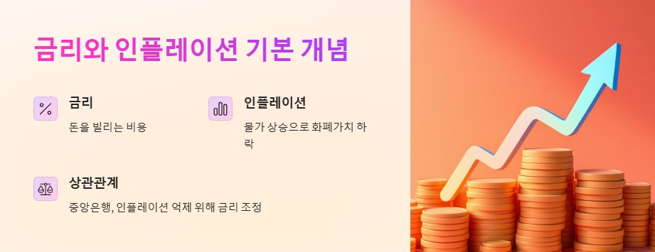 금리와 인플레이션 기본 개념