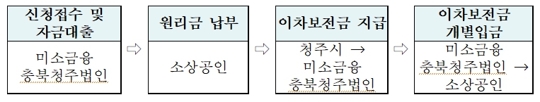 저신용소상공인대출이자지원