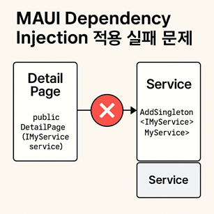 MAUI Dependency Injection Diagram