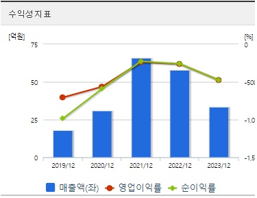 펩트로 주가 수익성