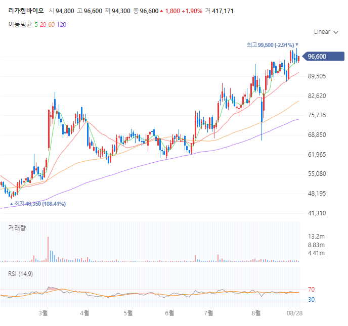 리가켐바이오 주가