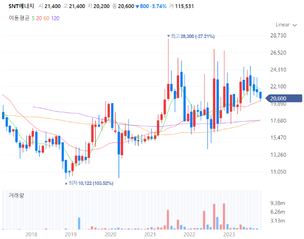 셰일가스관련주대장주수혜주TOP5_SNT에너지
