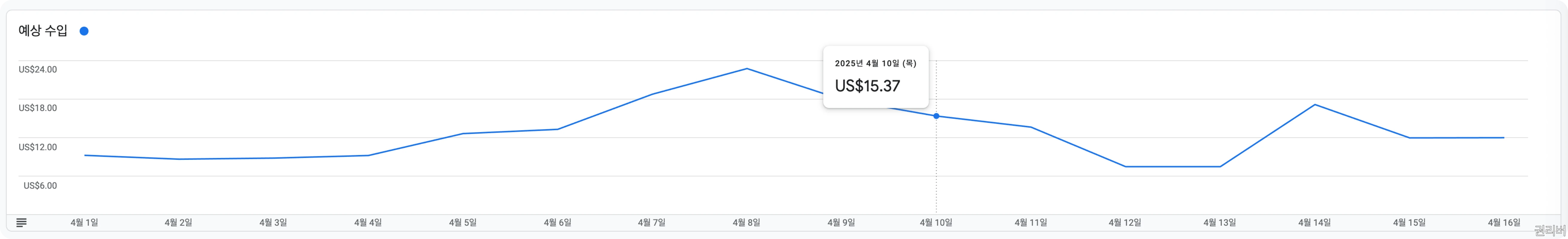 급감하는-애드센스-수익