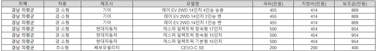 2025년 경남 의령군 전기차 보조금