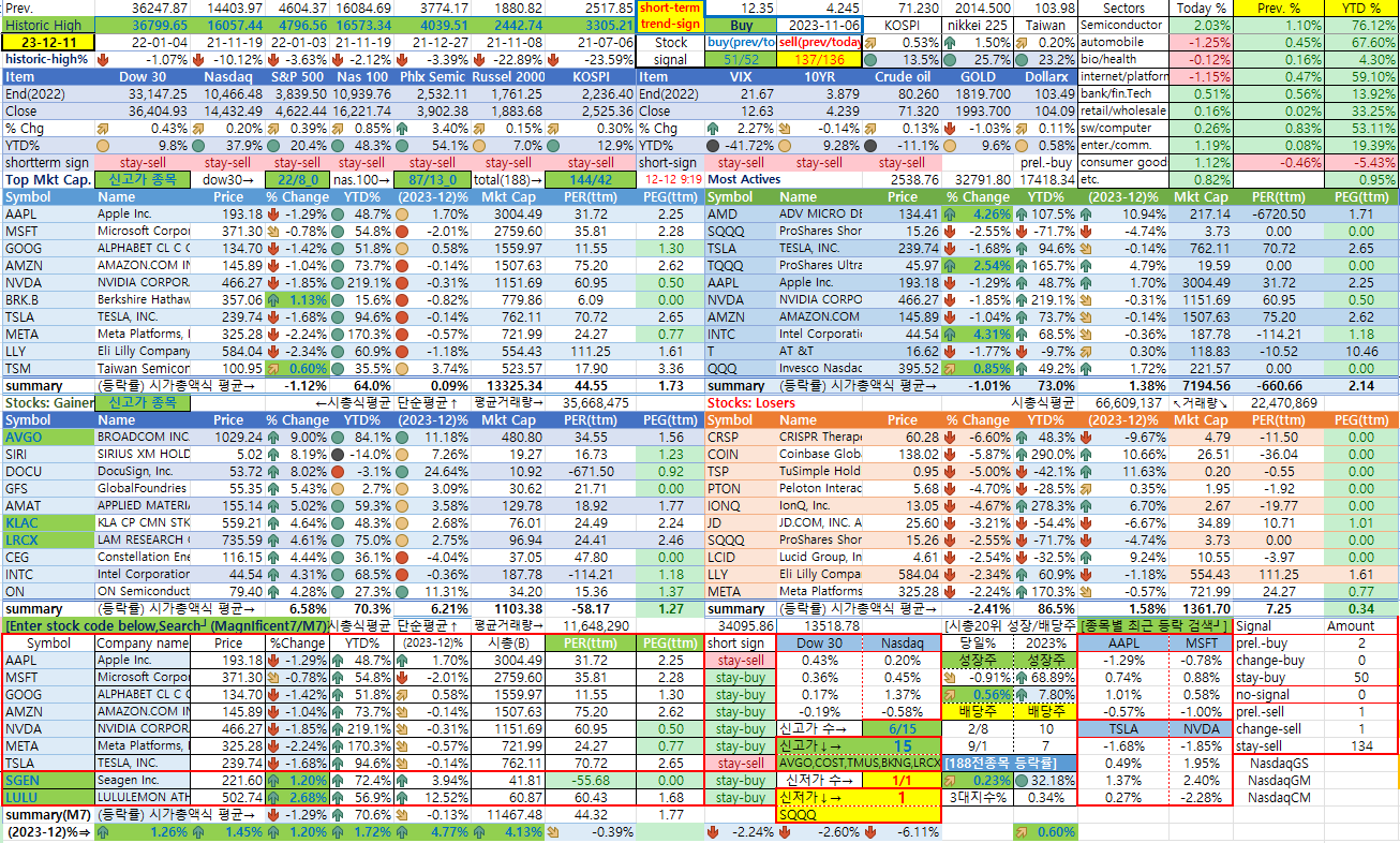 12/11일 미국 종합 상황판