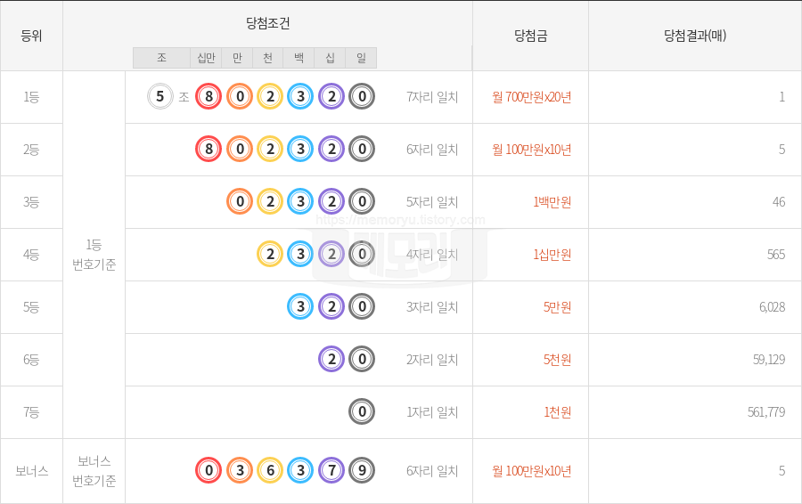 동행복권 연금복권 720 당첨번호조회 265회(2025년 05월 29일 추첨) 1등 당첨번호 5조 802320 보너스 036379