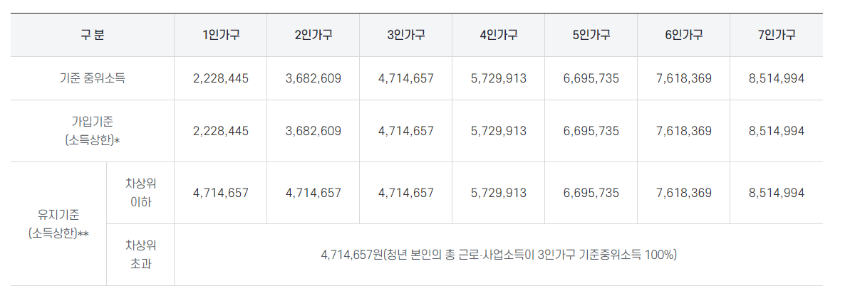 2024 청년내일저축계좌 신청방법