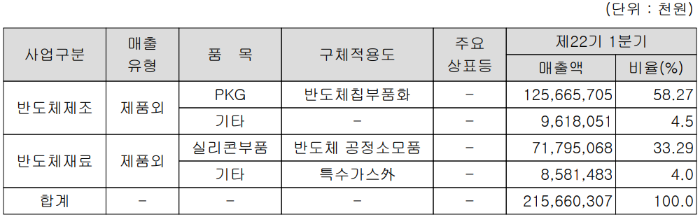 하나마이크론 - 주요 사업 부문 및 제품 현황(2022년 1분기)