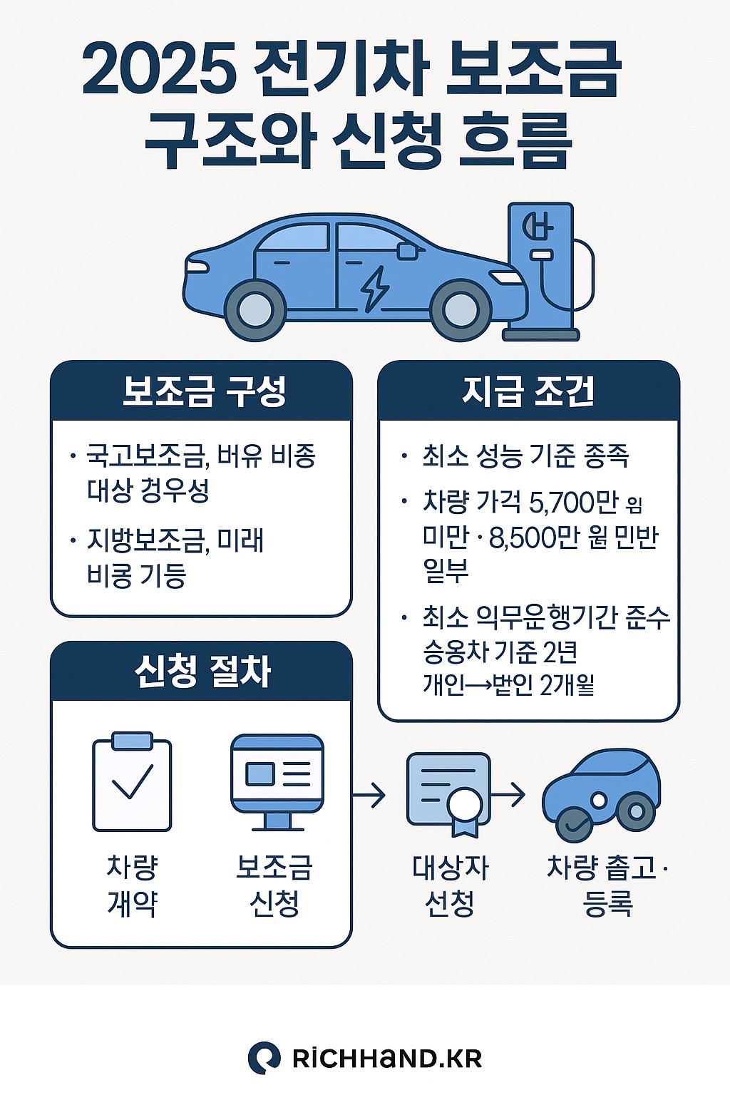 2025 전기차 보조금 구조와 신청 흐름을 요약한 대표 인포그래픽