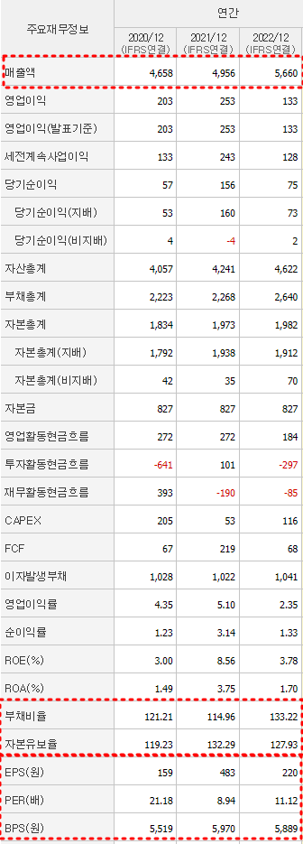 두올 재무제표
