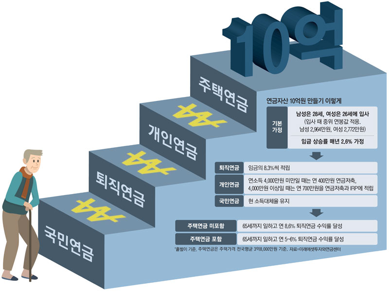 퇴직연금