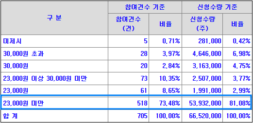 기관 신청가격 분포