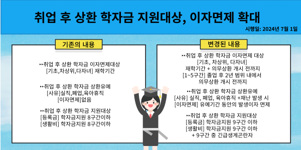 취업후 상환 학자금