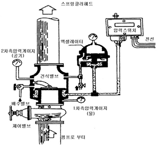 건식스프링클러(Dry type Sprinkler System), Dry pipe valve, 급속개방기구,QOD, 엑설레이터, Exhauster, Air Compressor, Dry Pendent Type Head