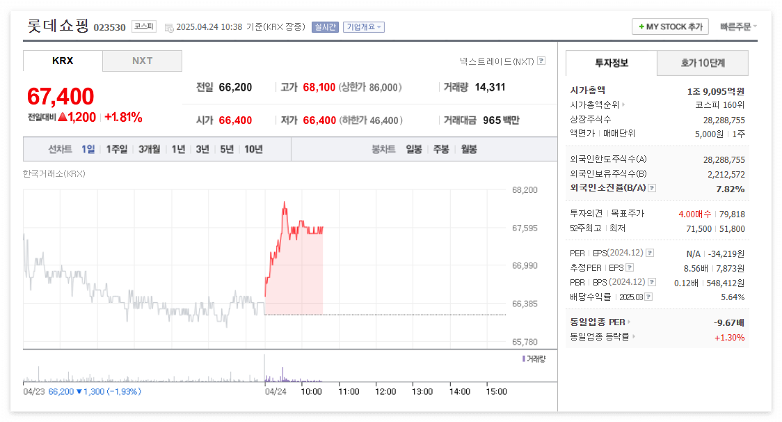 롯데쇼핑 주가 주식 전망