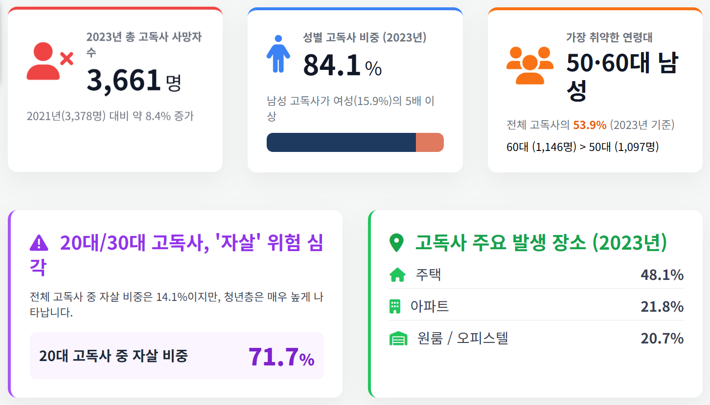 고독사 문제의 원인과 실태