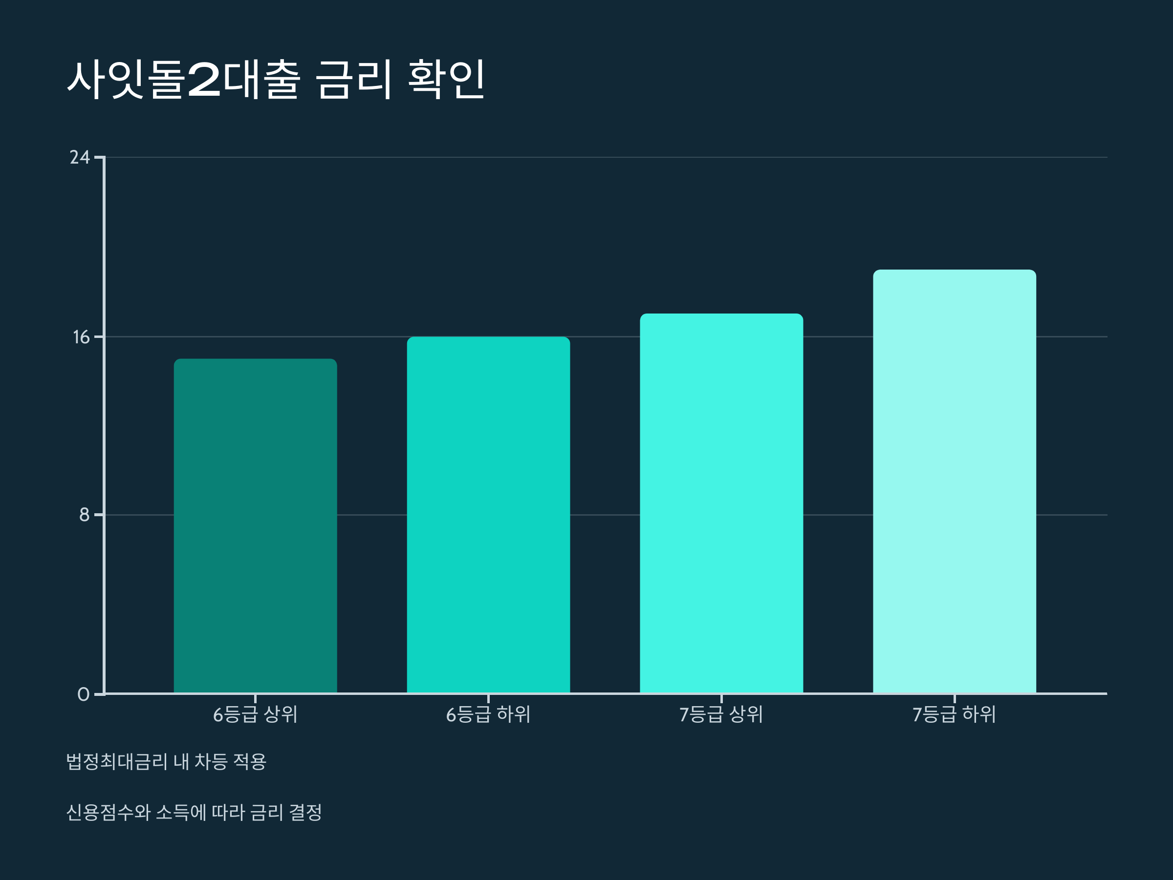 사잇돌2대출 금리 확인