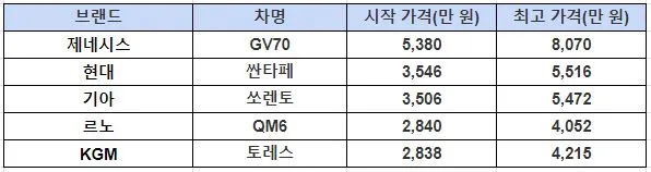 국산 중형 SUV 가격 비교