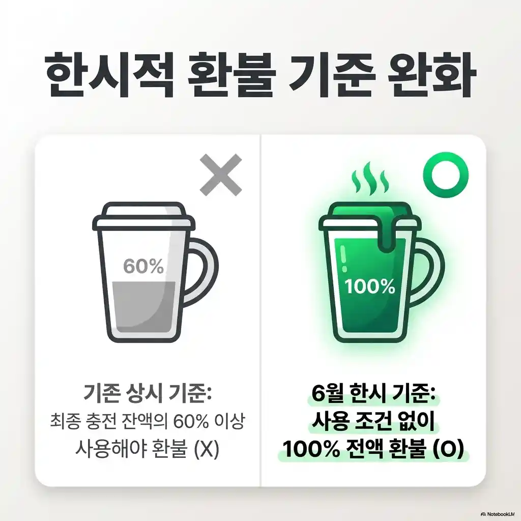 스타벅스 카드 환불 기준 완화 비교 인포그래픽 - 기존 상시 60% 사용 조건과 6월 한시 100% 전액 환불 차이