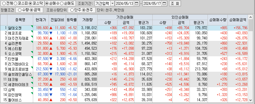 주간 코스닥 기관/외국인 동일 순매수