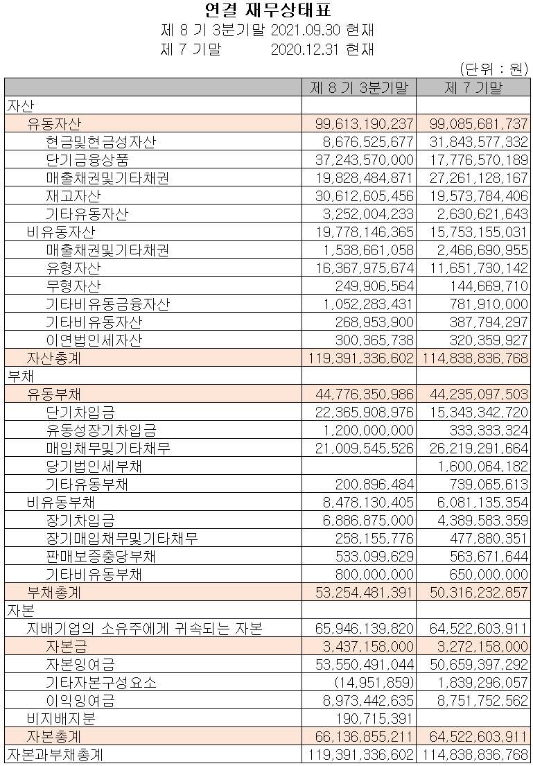 에스퓨얼셀 - 재무상태표