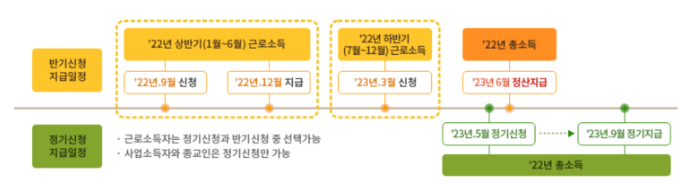 근로장려금 지급일, 지급 방식