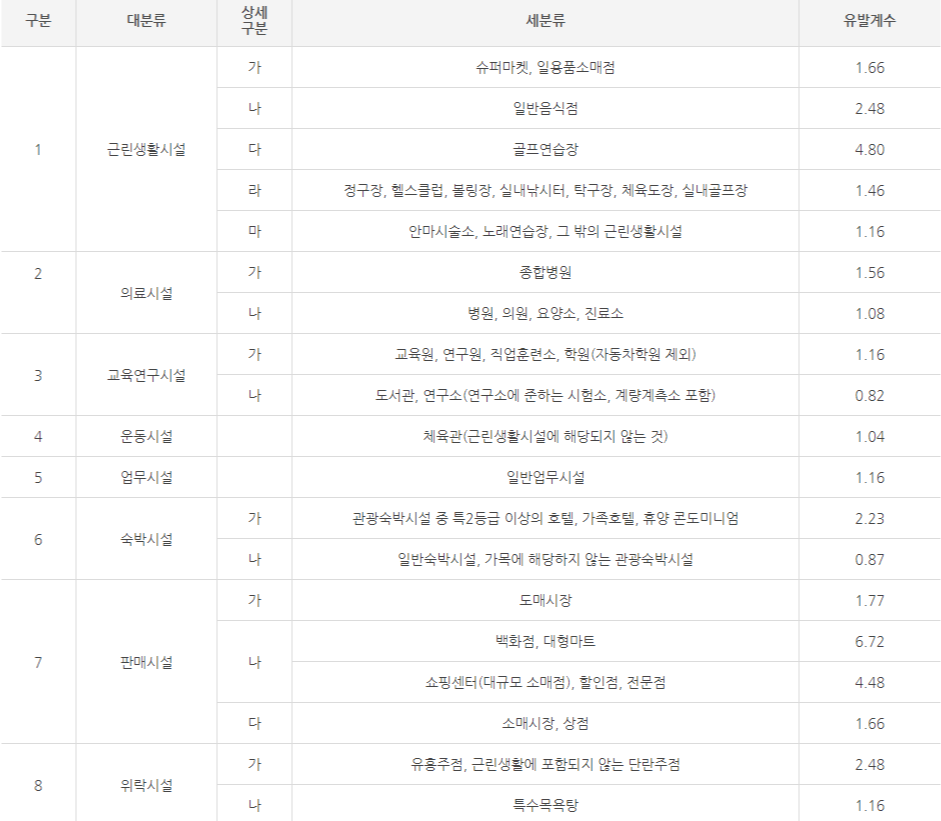 교통유발계수표