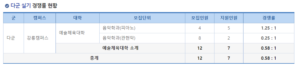 2023학년도 강릉원주대학교 정시 다군 실기 경쟁률 현황