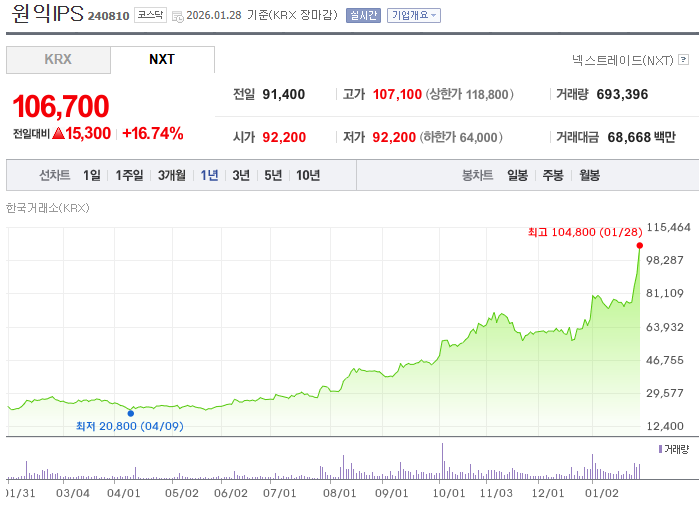 원익IPS 주가 흐름