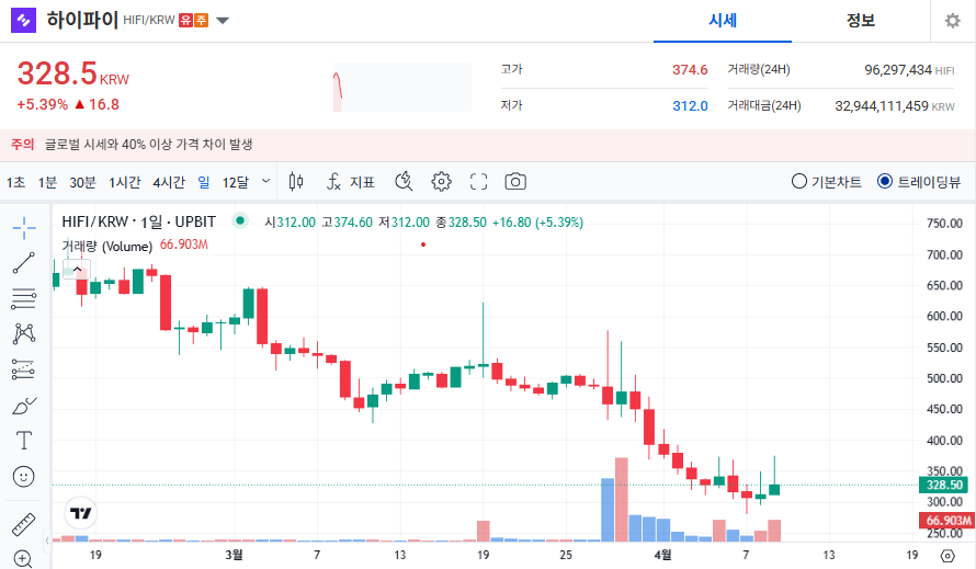 하이파이 코인 가격 전망