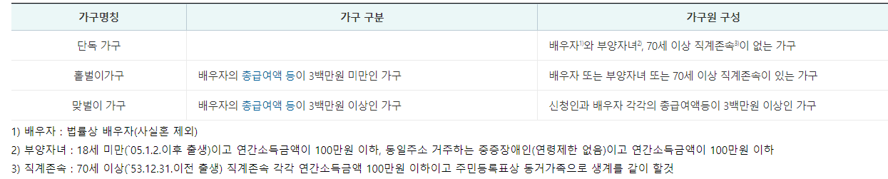 근로장려금 신청자격, 방법, 기간 확인하기