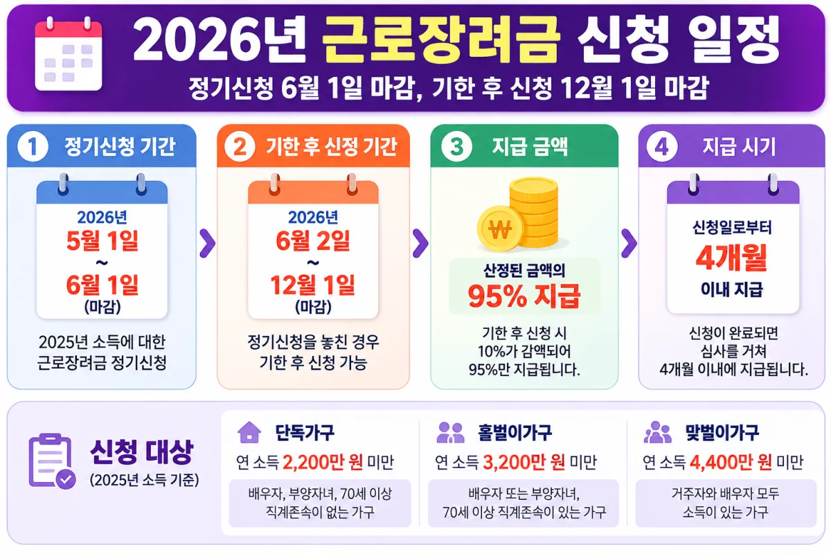 근로장려금 신청 일정, 정기신청 6월 1일 마감과 기한 후 신청 12월 1일 마감, 2025년 소득 기준