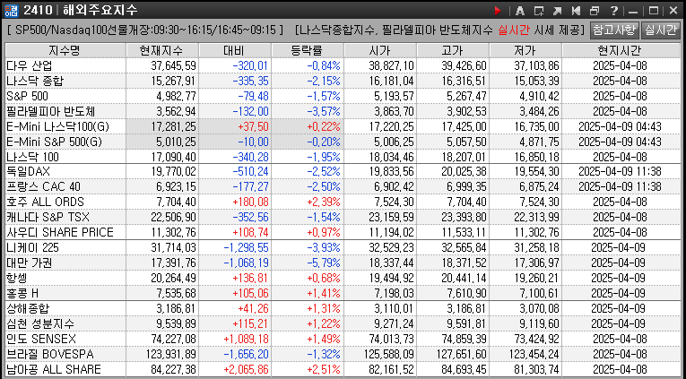 각 국가별 지수를 일열로 나열 해놓고 숫자로 지금 상황을 표기 해놓은 그림이다
