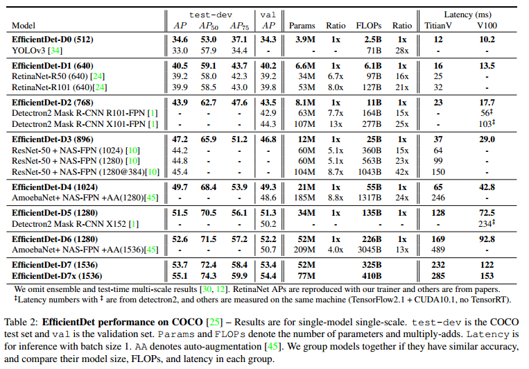 EfficientDet 모델 성능