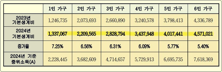 2023년24년 최저생계비기준표
