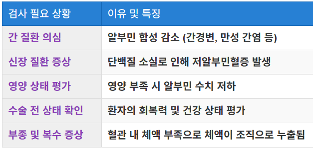 알부민 검사가 필요한 상황