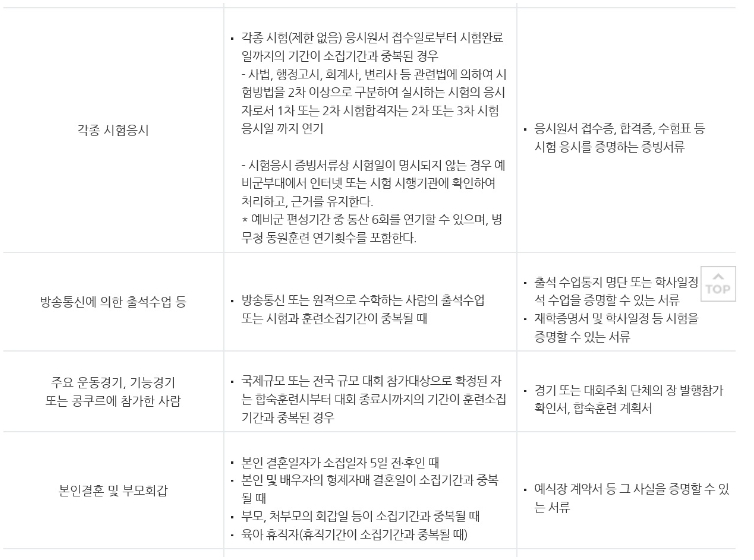 예비군 작계훈련 연기방법, 기본훈련 연기
동원예비군 불참, 예비군 연기 횟수,동원예비군 연기