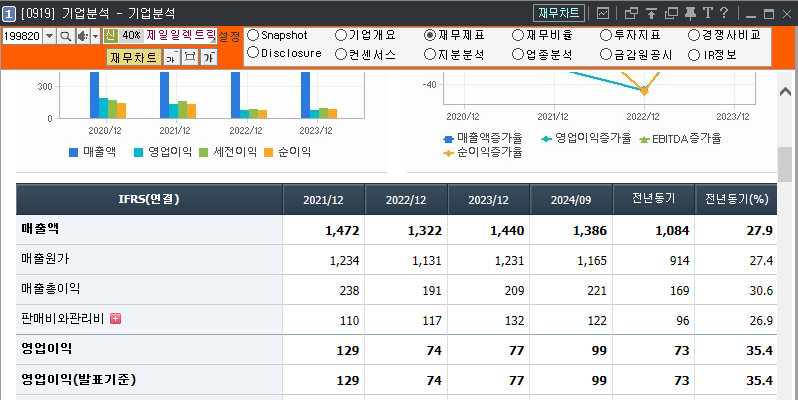 재무상태를 보여주는 표로 작년 매출액과 영업이익이 검정색은 흑자 빨간색은 적자 숫자 표기 그림