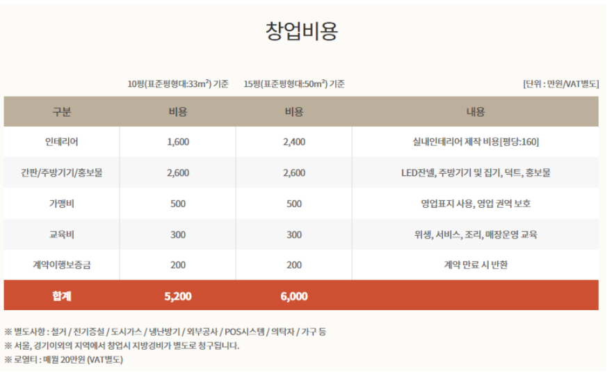 토마토 도시락 창업비용