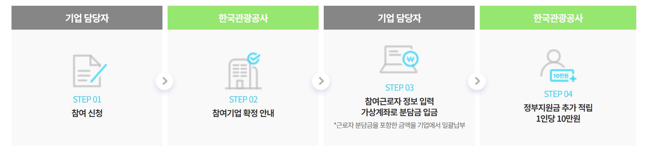 신청절차